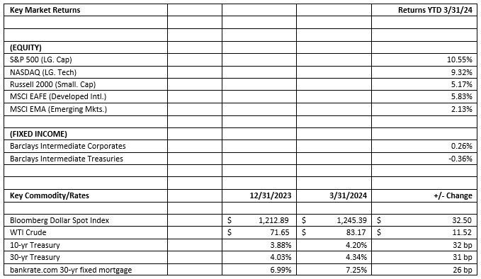 Q1 2024 Key takeaways and strategies for the market and returns.